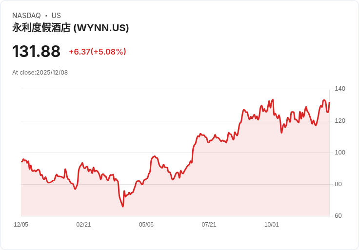 【22:53 即時新聞】Wynn Resorts (WYNN)飆漲5％　UAE商業賭博布局獲分析師看好