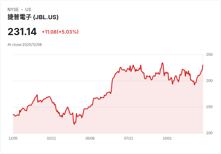 【23:03 即時新聞】Jabil(JBL)盤中急漲5％，多頭技術指標轉強帶動市場買盤