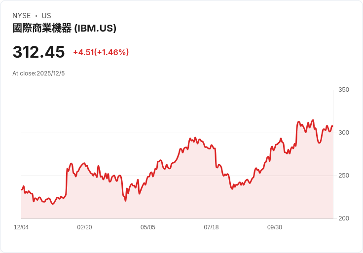 AI引發企業併購浪潮 IBM 併購 Confluent 續擴AI戰線 微軟自製晶片對戰 Broadcom
