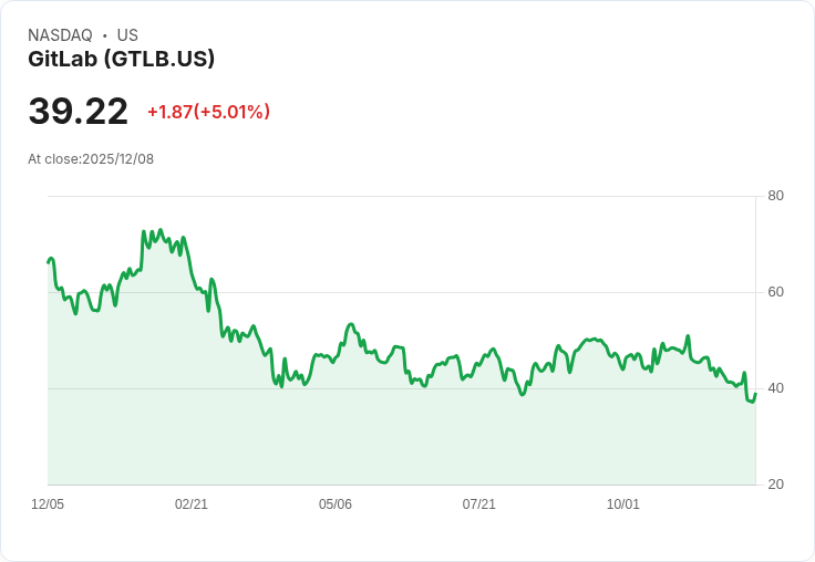 【22:43 即時新聞】GitLab（GTLB）股價大漲5％  Ark Invest持續減碼成主要利空
