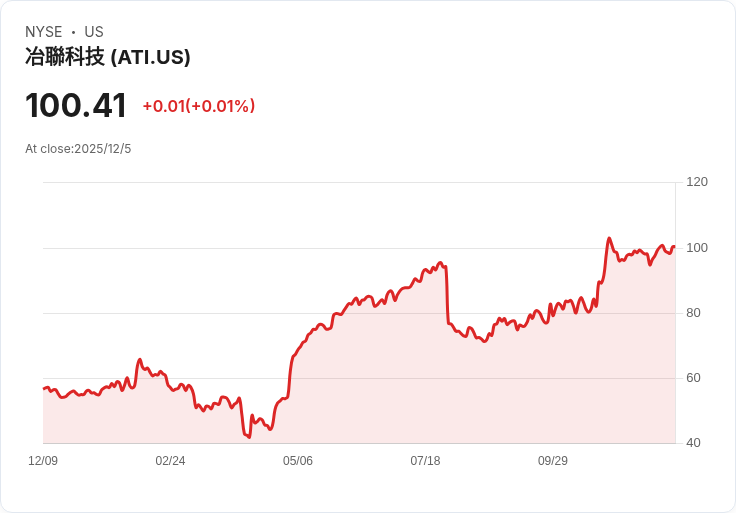 ATI 宣佈任命 J. Robert Foster 為新 CFO，展望未來增長潛力！