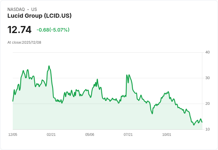 【22:45 即時新聞】Lucid Group（LCID）重挫逾5％，技術面跌破均線支撐成關鍵