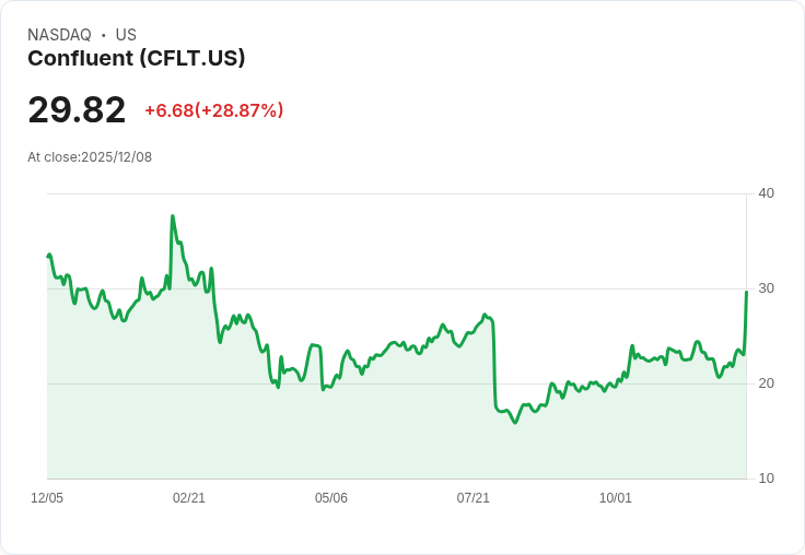 【22:30 即時新聞】Confluent (CFLT) 大漲近29％ 受 IBM 收購利好激勵