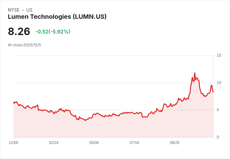 Lumen Technologies 發行 7.5 億美元債券,啟動現有債券的收購計畫!