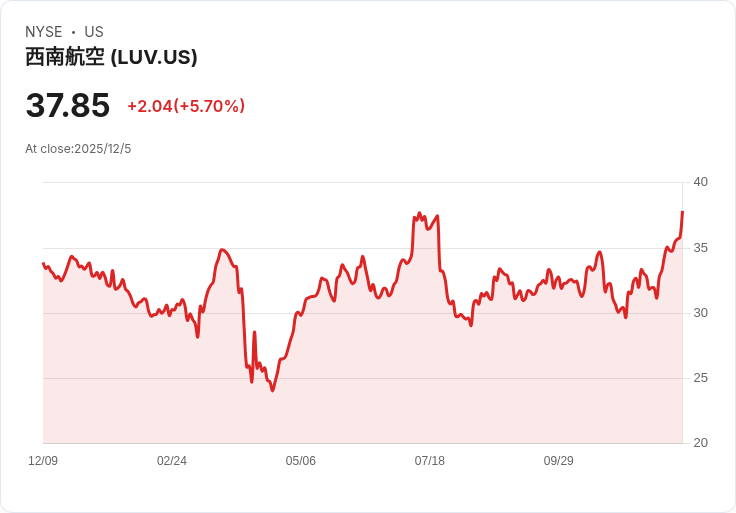 西南航空2025年獲利預測下修40％！政府關閉重創假日旅遊需求