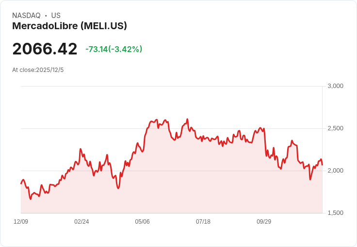大型基金重磅下注3.01億美元於MercadoLibre，股價回檔是否成為買進良機？