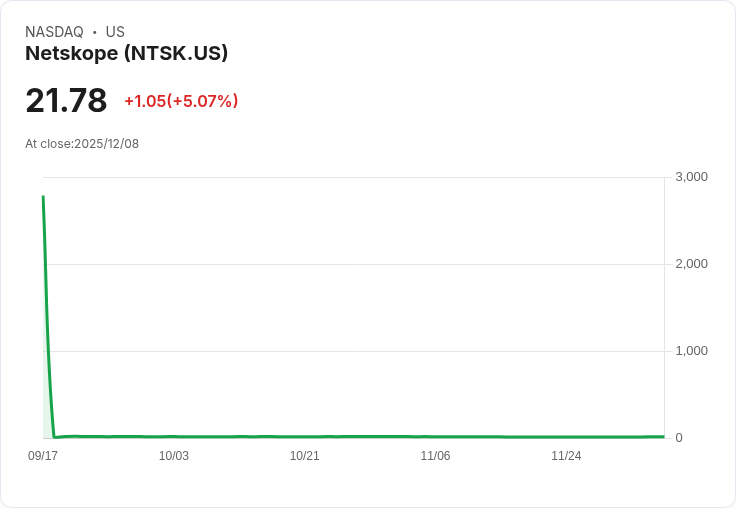 【22:40 即時新聞】Netskope (NTSK) 大漲 5.07% 法人關注 Fed 利率決議及即將公布財報