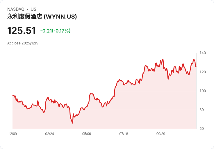 Wynn Resorts 在阿聯酋市場迎來「引人注目」機遇，投資金額高達51億美元！