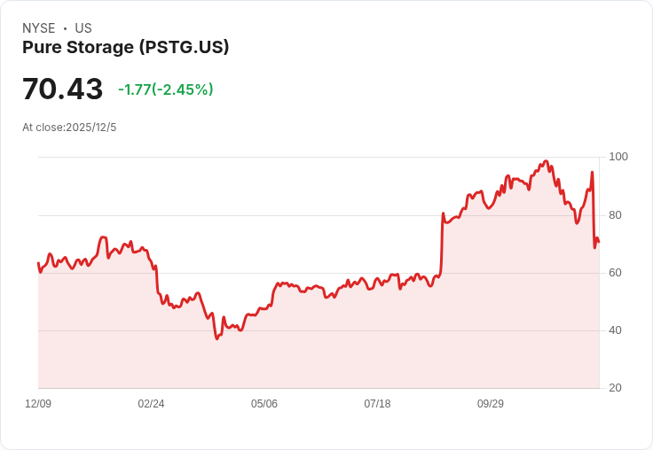 Pure Storage (PSTG) 股價暴跌20.8％ 投資者獲利了結引發擔憂