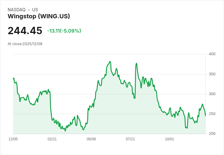 【22:45 即時新聞】Wingstop(WING)急跌5.28% 週線失守技術面轉弱