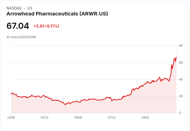 【22:30 即時新聞】Arrowhead Pharmaceuticals（ARWR）大漲9.8％ 技術面多頭動能強勁