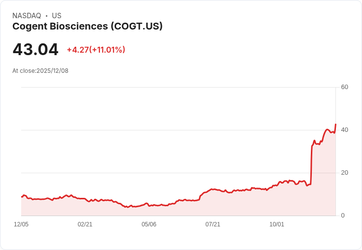 【22:30 即時新聞】Cogent Biosciences (COGT)急漲11.81％ 技術指標多頭動能強勢推升
