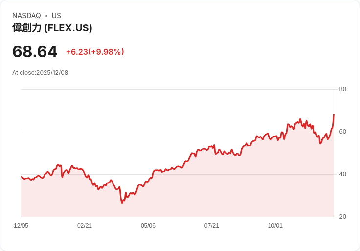 【23:03 即時新聞】Flex (FLEX) 盤中大漲逾10％ 技術面多頭轉強