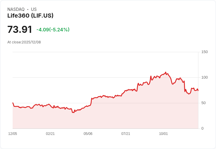 【22:36 即時新聞】Life360(LIF)盤中重挫超過5％—技術指標弱化引發失守