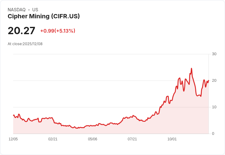 【22:52 即時新聞】Cipher Mining (CIFR) 大漲5％ 技術面突破月線帶動資金進場