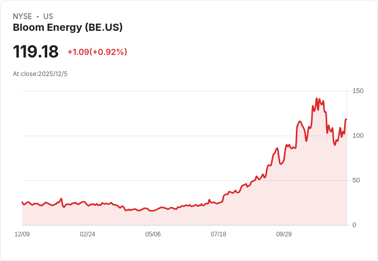 不持有Bloom Energy Corp. (BE) 影響Voya MI動態小型股基金第三季表現！
