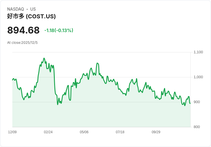 以$1,000投資的最佳成長股：Costco持續吸引會員，未來展望樂觀！