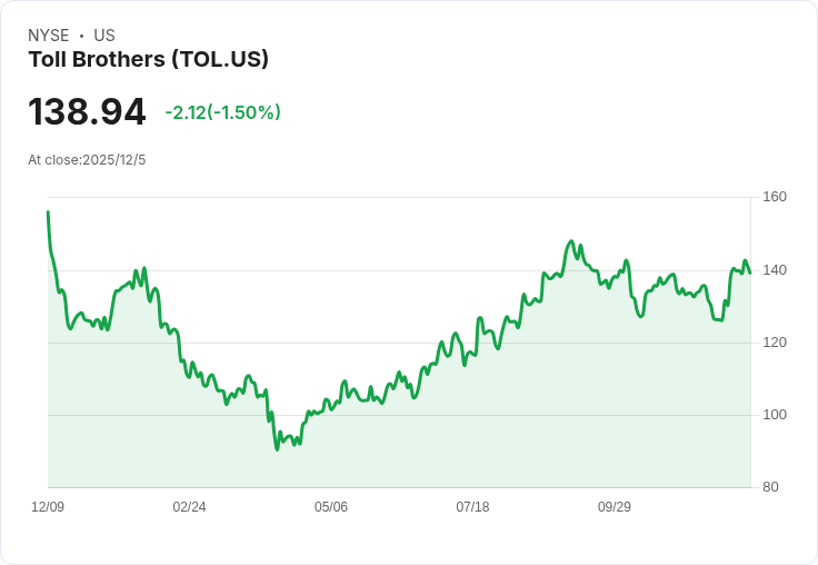 Toll Brothers 第四季獲利預測：市場期待與挑戰並存！