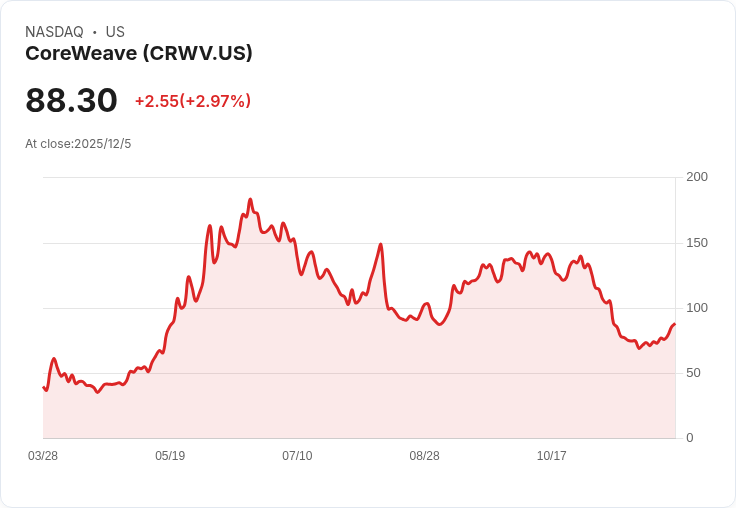 CoreWeave計畫透過可轉換高階票據發行籌集20億美元，市場反應冷淡
