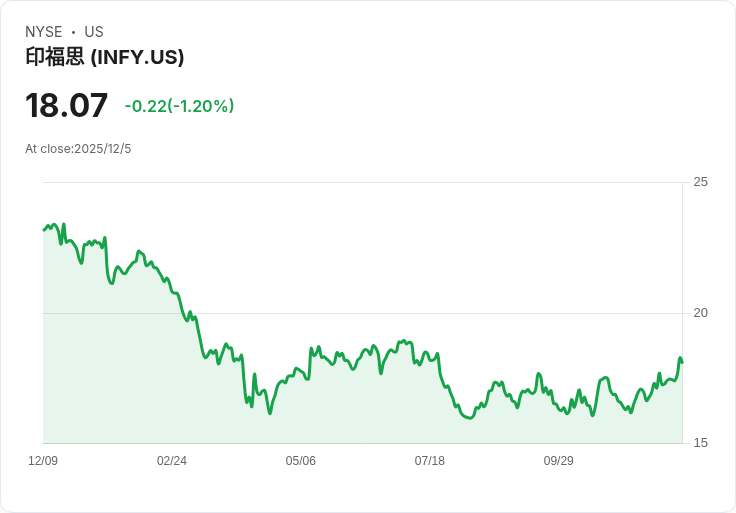 Infosys (INFY) 獲得超配評級，強勁訂單與網路安全成長引發市場關注！