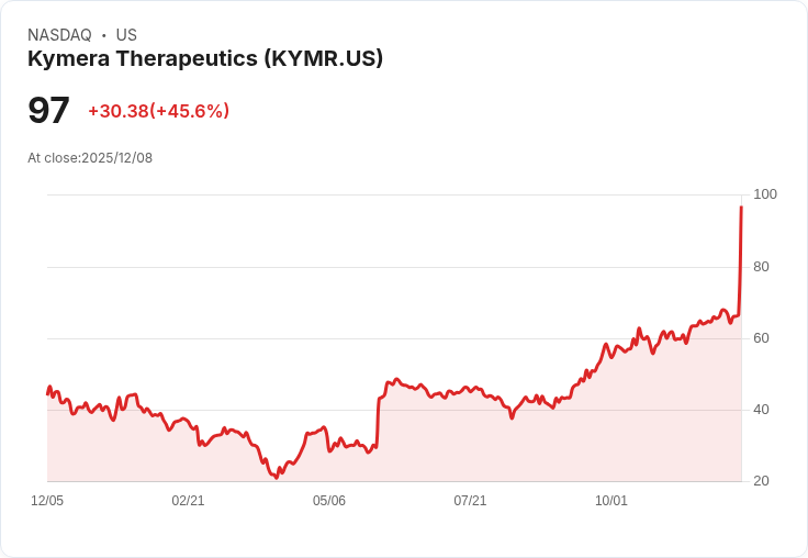 【22:46 即時新聞】Kymera Therapeutics (KYMR) 暴漲45％！即將公布濕疹新藥 KT-621 試驗數據激勵