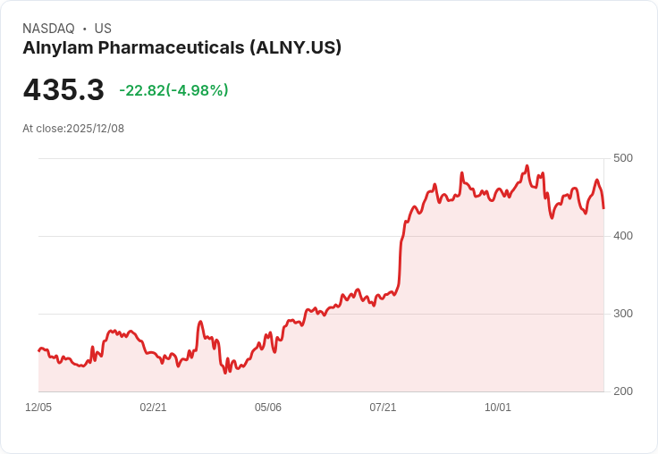 【23:19 即時新聞】Alnylam Pharmaceuticals(ALNY)股價重挫 5%:高估值與題材熱度降溫