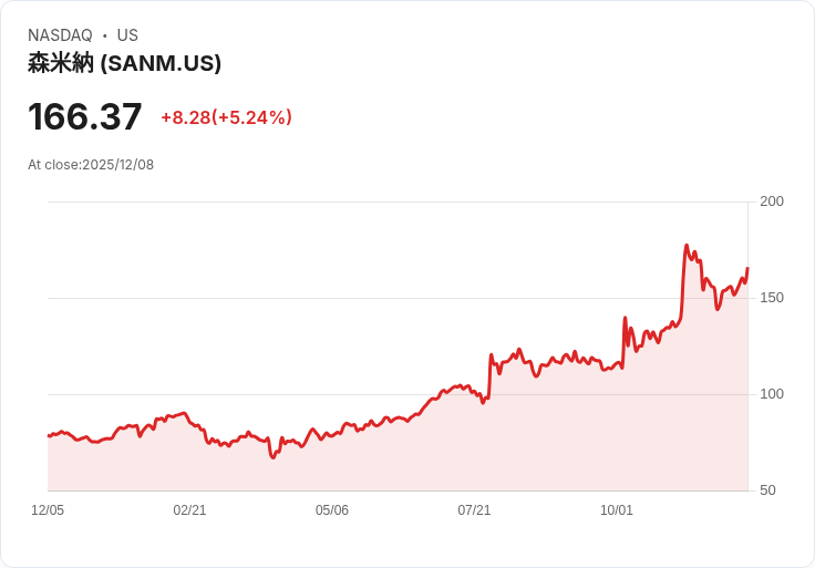 【23:03 即時新聞】Sanmina (SANM) 強漲5.39％：併購與新合作推升數據中心題材