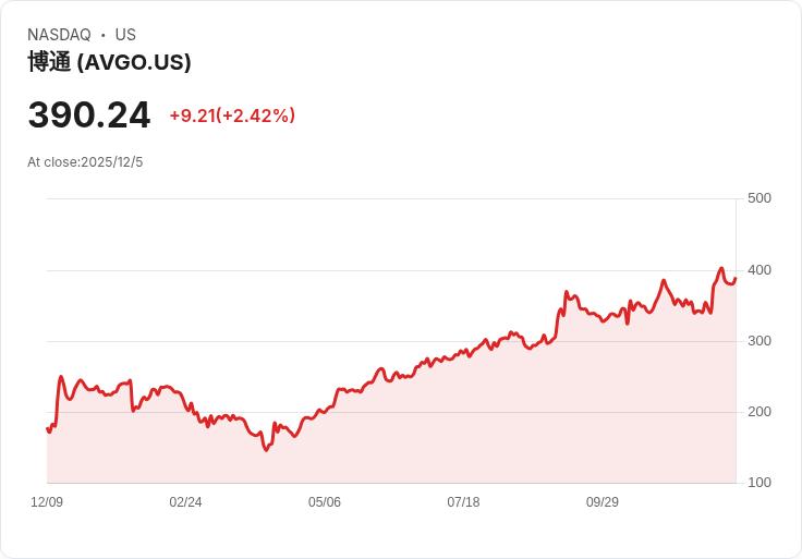 蘇塞昆納分析師看好Broadcom (AVGO) 2026年表現，推升目標價至450美元！