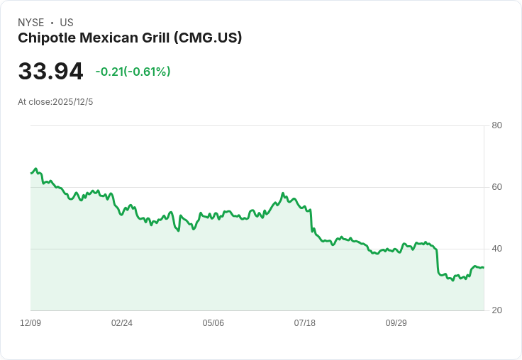 Chipotle宣佈再增18億美元股票回購計畫,長期投資者迎來新機會!