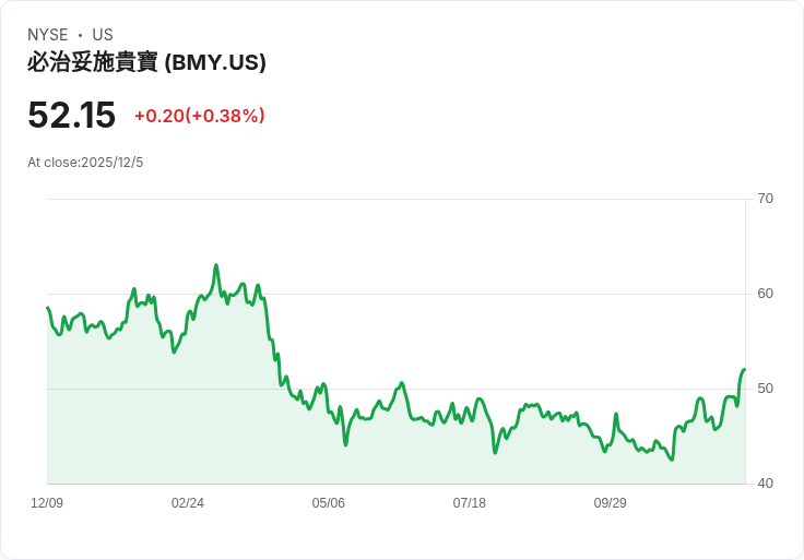 布里斯托-邁爾斯藥廠(BMY)擴大ADEPT-2試驗招募,Leerink維持優於大盤評級!