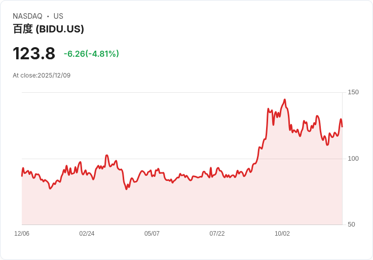 【23:54 即時新聞】Baidu(BIDU)重挫5％，大型基金全數出清持股引資金壓力