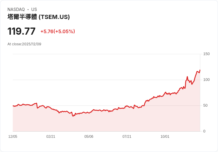 【02:38 即時新聞】Tower Semiconductor（TSEM）盤中大漲逾5％，技術面突破動能強勁
