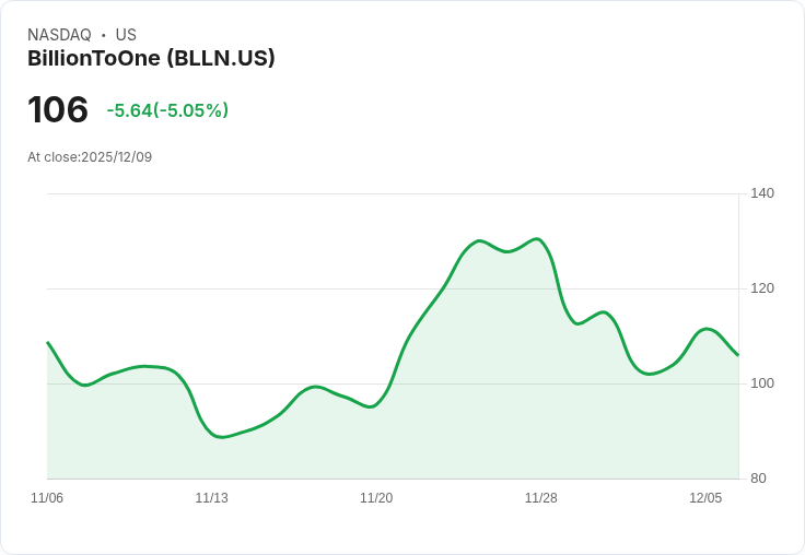 【00:07 即時新聞】BillionToOne(BLLN)股價重挫5.04％　MACD死亡交叉、動能降溫成關鍵