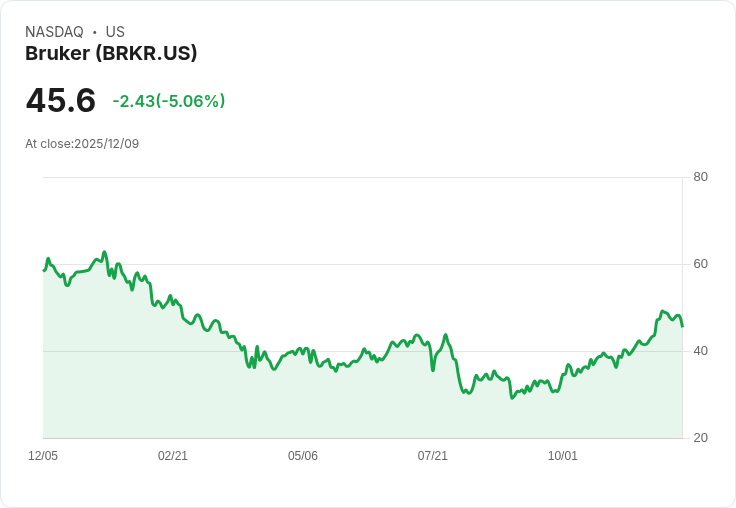 【03:14 即時新聞】Bruker (BRKR) 大跌逾5%,技術指標轉弱引發賣壓