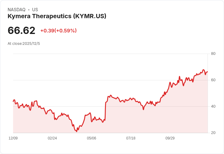 Kymera Therapeutics KT-621 口服濕疹藥物初期資料亮眼 股價暴漲51％