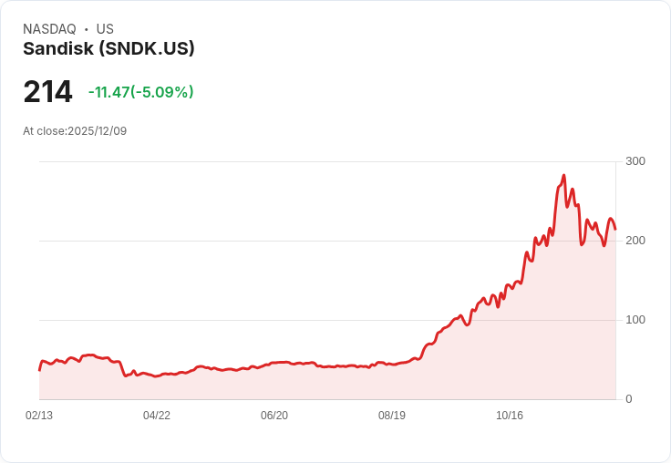 【23:15 即時新聞】Sandisk（SNDK）盤中重挫 5％ 跌破多條短中均線，技術指標轉弱