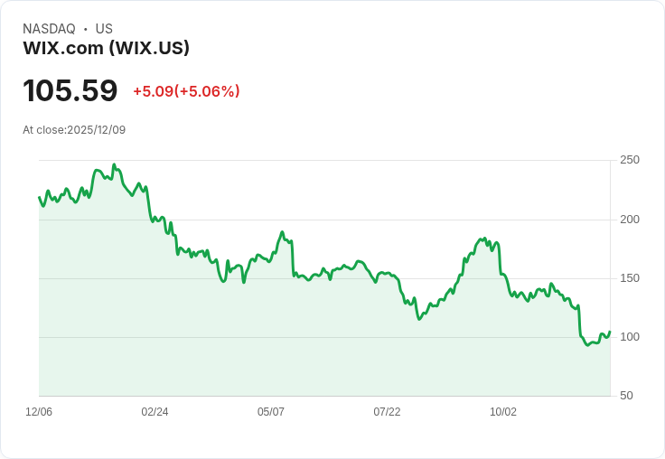 【23:29 即時新聞】Wix.com（WIX）盤中勁揚5％突破短期盤整，技術指標轉強