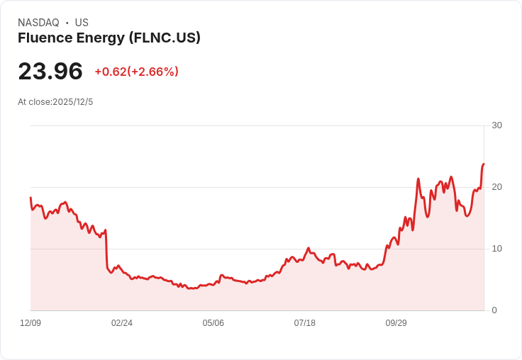 Fluence Energy股價重挫5.4％，Mizuho下調評級至「賣出」因數據中心前景過於樂觀