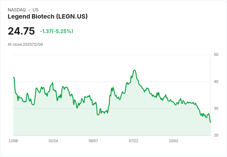 【22:40 即時新聞】Legend Biotech(LEGN)重挫5.03％ 技術面空頭壓力升溫