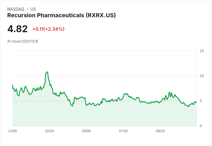 逆轉藥業市場！Recursion Pharmaceuticals臨床試驗成功引發股價飆升