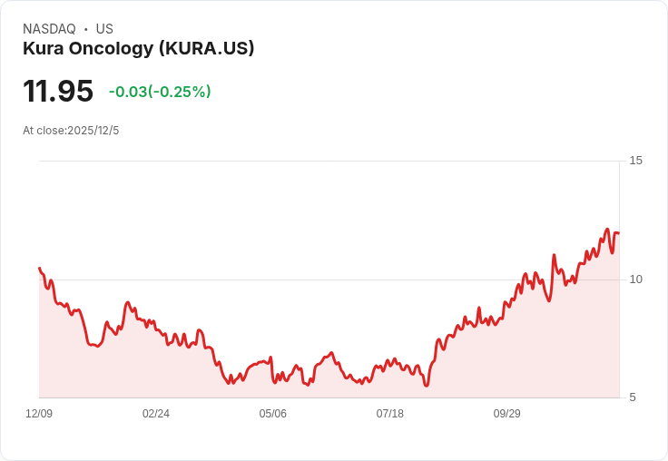 Kura Oncology與Kyowa Kirin聯手！Komsifti藥物組合在急性髓性白血病中顯示驚人療效