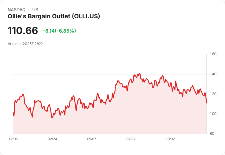 【22:30 即時新聞】Ollie's Bargain Outlet (OLLI) 急跌5.9％：營收略遜預期惹短線賣壓，雖調升全年展望