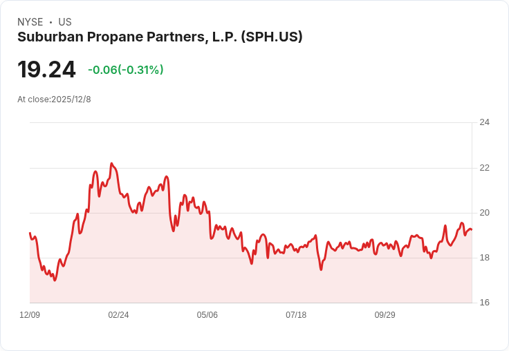 Suburban Propane 發行3.5億美元高收益債券，計劃重組到期債務！