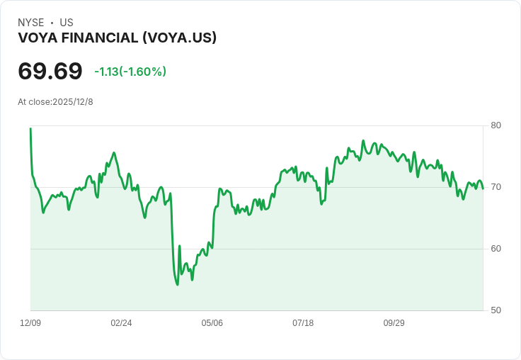 Voya Financial 宣佈將於2026年第一季回購1.5億美元股票，強化資本策略！