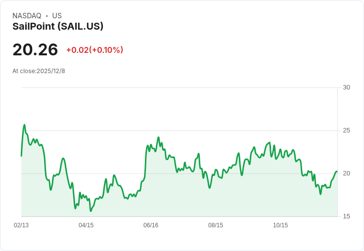 SailPoint 第三季業績大爆發！超越預期，收入增長驚人！