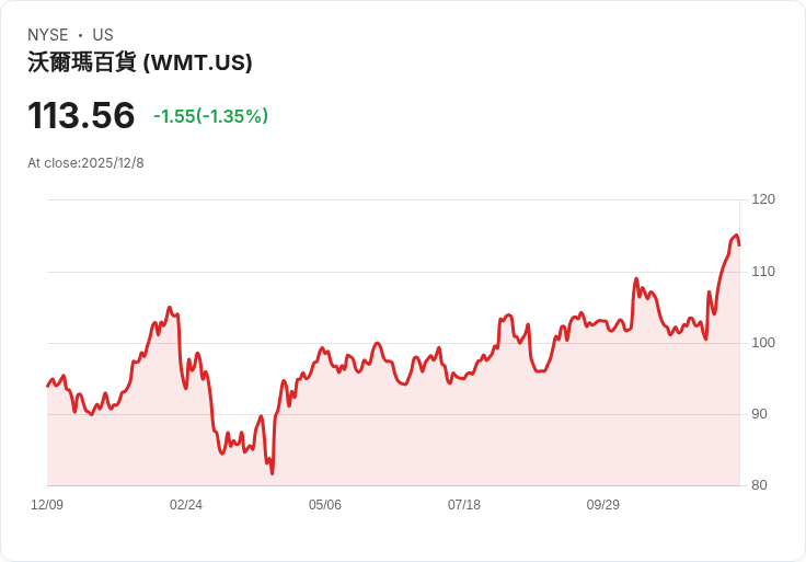 TD Cowen推崇沃爾瑪入選「2026最佳投資理念」名單，科技與價值驅動成長引擎！