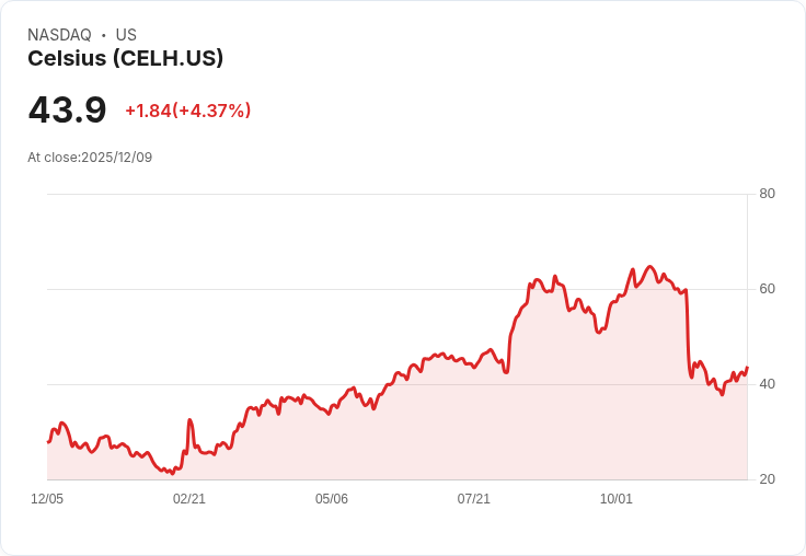 【02:29 即時新聞】Celsius(CELH)盤中勁揚5％ 技術指標多頭轉強