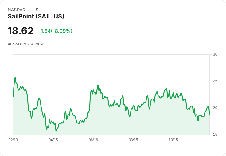 【22:30 即時新聞】SailPoint (SAIL) 跌6.7％，Q3獲利優於預期但財報釋出利空
