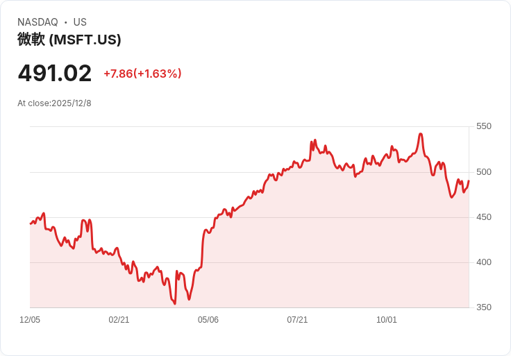 AI擎動新企業成長！微軟、輝達驅動全球數位基礎設施投資潮