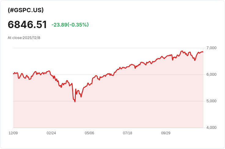 美國經濟日曆:小企業信心指數再度下滑,市場焦點鎖定生產力與就業資料